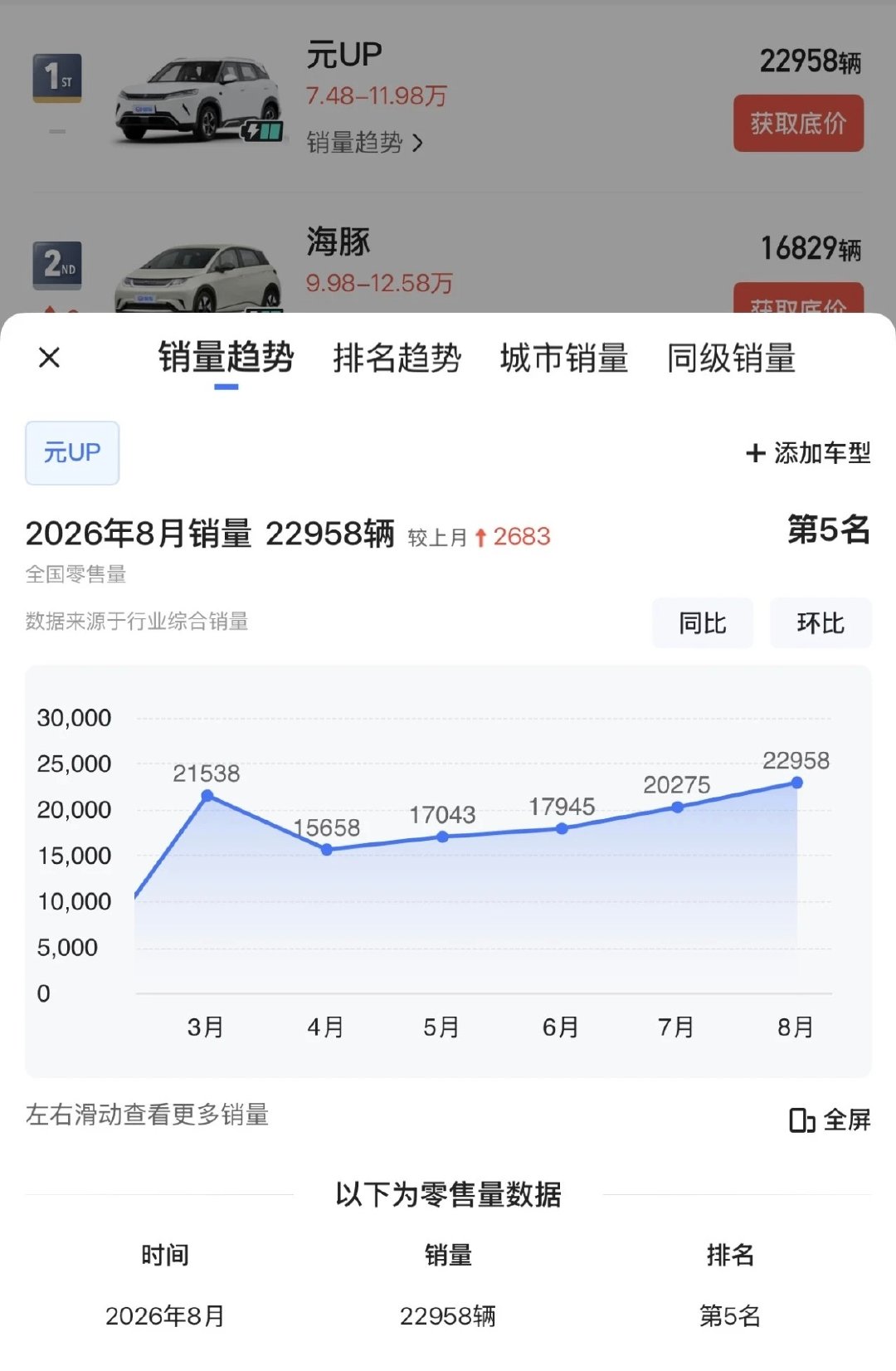 元UP！继续蝉联比亚迪国内和海外的销量冠军！国内2.2万辆，海外4.5万辆，海外主要是得益于元UP Dmi也一起上了。老外和国人一样，谁都喜欢廉价买菜车！#百家车坛# ​
