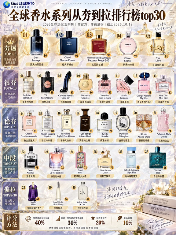 全球香水系列从夯到拉排行榜top30