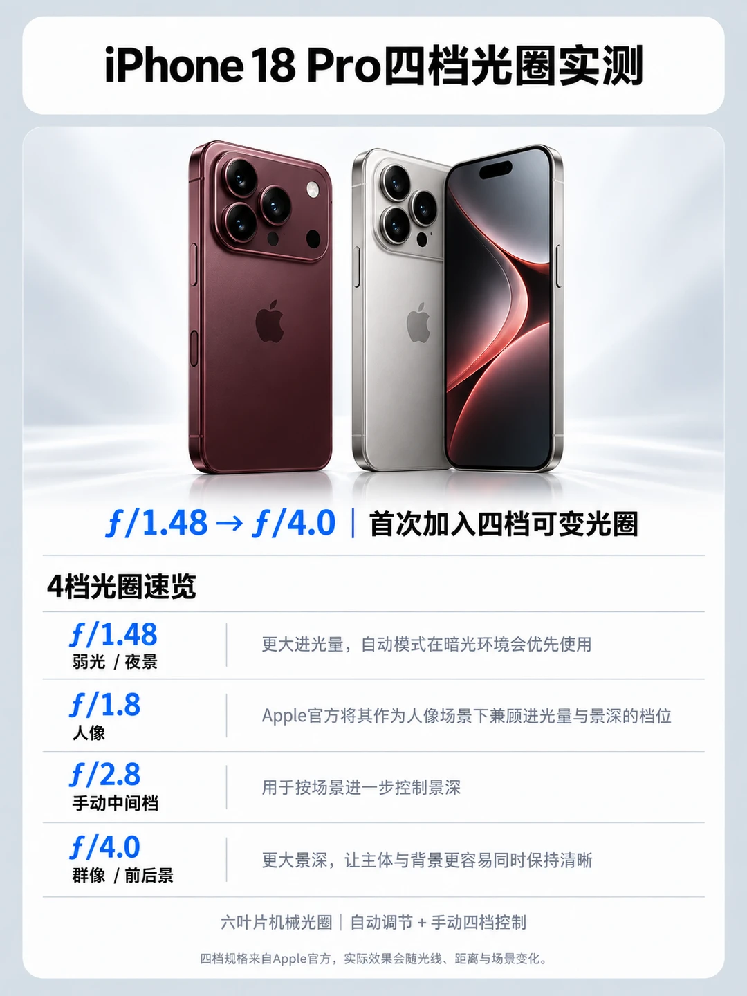 iPhone 18 Pro四档可变光圈实测