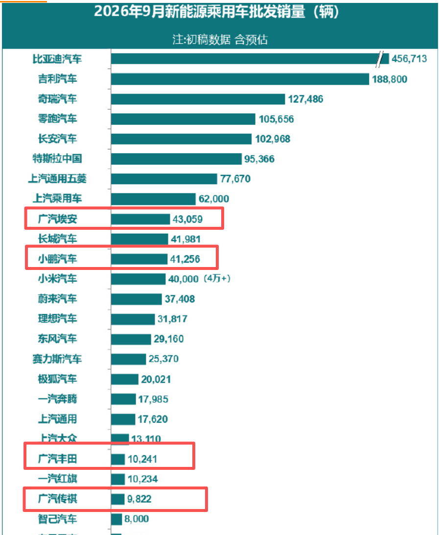 10万辆！广州新能源9月卖爆了!

翻了下9月的批发销量：广汽埃安4.3万、小鹏4.1万、广汽丰田1万、广汽传祺近1万，四家合计10.4万辆。广州这排面，确实够看。
但我有个疑问，这汽车销量高，广州的GDP就一定涨吗？
另外，长城要加油了，快掉前出10了！！原来说的国产五虎（比亚迪、吉利、奇瑞、长安