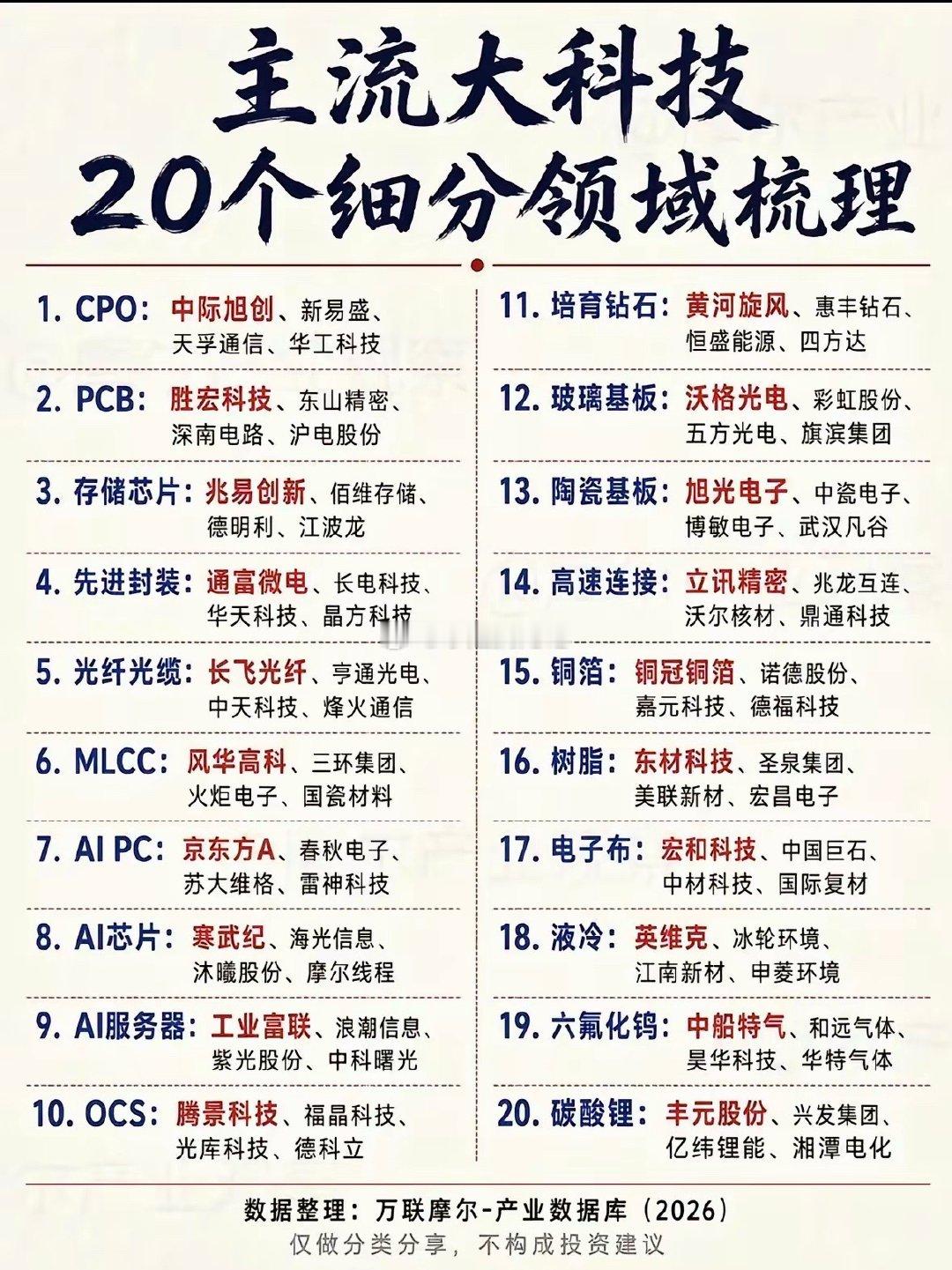 科技行情轮动不停，这20条细分赛道，哪些还有机会？#今日看盘[超话]# 
​A股科技板块分支繁杂，资金来回切换，很多股民很难跟上轮动节奏。今天把当下市场关注度较高的20个科技细分赛道整合归类，梳理赛道定位与代表企业，方便大家跟踪盘面变化。
1、算力传输硬件赛道
CPO、PCB、光纤光缆、OCS、高速连 ​