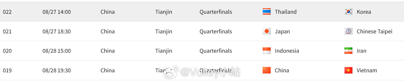 2026年女排亚锦赛1/4决赛赛程安排

8月27日
14：00  泰国vs韩国
18：30  日本vs中国台北

8月28日
15：00  印度尼西亚vs伊朗
19：30  中国vs越南

#2026年女排亚锦赛##中国女排3比0中国台北女排##中国女排vs中国台北女排# ​