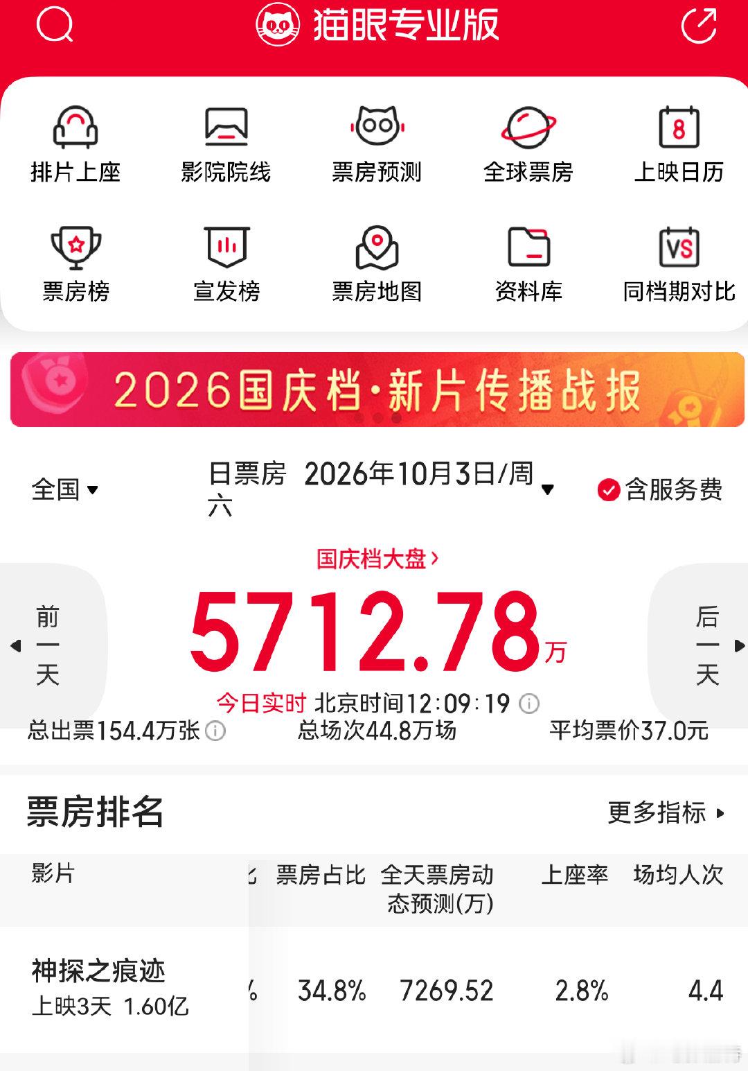 #听听温特怎么说# 猫眼预测陈思诚《神探之痕迹》逆跌比首日还高。炸裂！他们今天在深圳路演。 ​