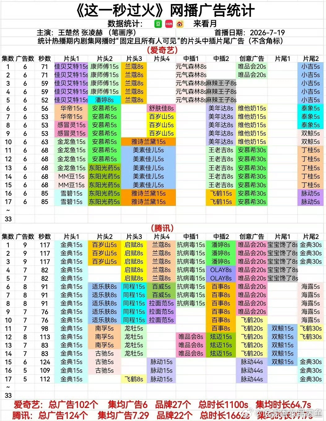 抛开其他的，这一秒过火的商业价值很高，这一点已经含金量满满了 ​​​