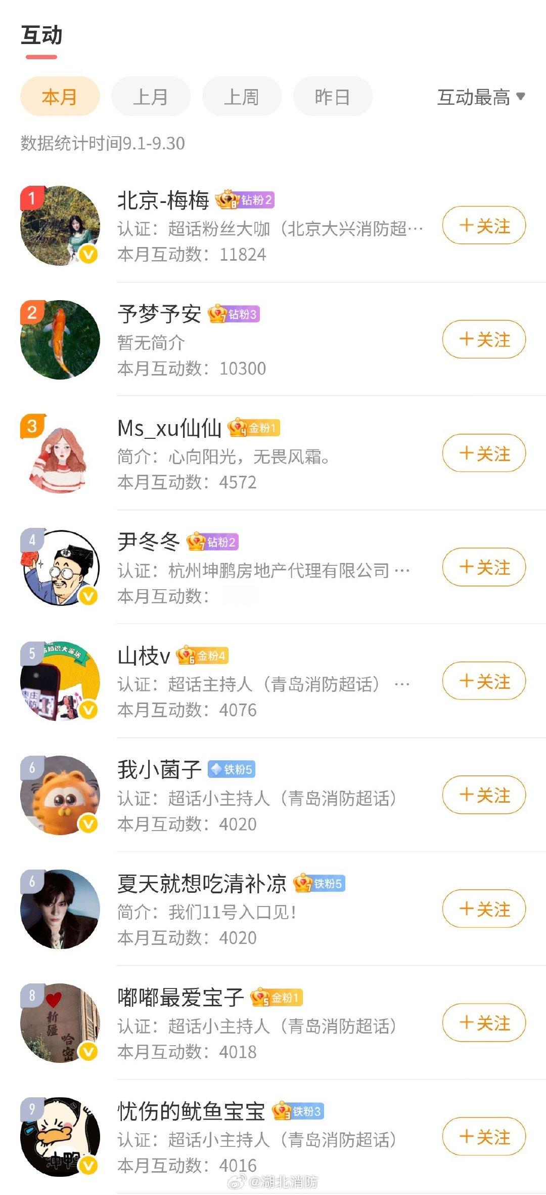 本月互动榜单来袭～感谢有你们的陪伴与支持，记得后台私信北北地址和联系方式哦[手指比心][太开心]～
#湖北消防[超话]# ​