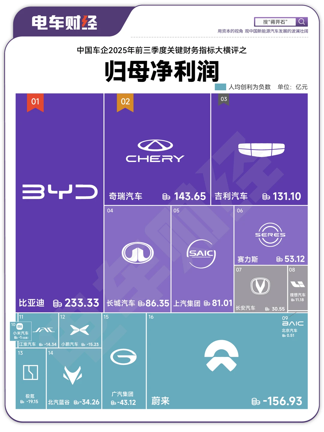 2025年中国车企前三季度净利润排名