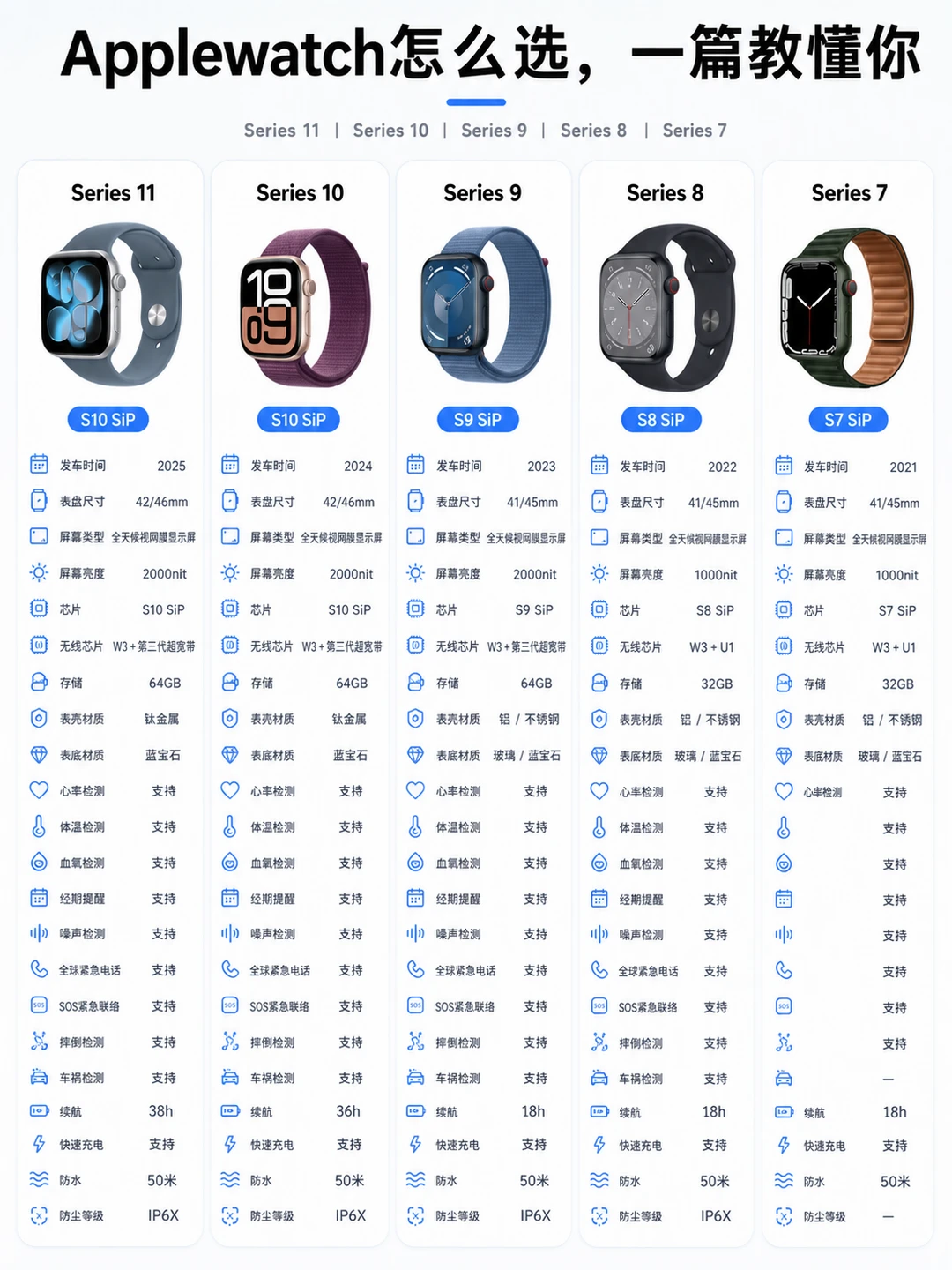 AppleWatch学生党别乱买看完就会选