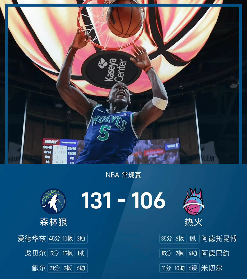 #森林狼131比106热火#
10月22日讯，NBA常规赛，热火主场迎战森林狼。首节森林狼34-32小幅领先，次节拉开分差，半场69-59掌握主动。第三节森林狼继续发力，将比分扩大至99-81。末节稳住局势，全场战罢森林狼131-106大胜热火，拿下新赛季开门红，进攻端火力十足。#NBA# ​