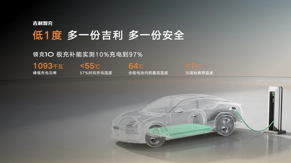 吉利正式发布“全球新一代吉利AI智充技术”，领克10成为率先搭载该技术的车型，以行业首发的“AI极速充、AI温控和AI智慧充”，刷新全球量产最快充电速度。依托全链路五端液冷方案，让极速充时的最高温度始终≤ 64℃处于国标健康阈值内。此外，还将“如何充电”的选择权交还给用户，通过AI智慧充可实现边充边保养。完美破解”快充不安全、快充伤电池“的行业难题，重塑补能新标杆。
	
此外，领克10官宣全新代言人-双料影后卫诗雅，开启与“颜值实力派”的双向奔赴。在卫诗雅首次体验领克10的智充时，再现当时斩获百花奖时的经典惊讶名场面，直言“一杯咖啡还没买完，电就充好了”，被领克10极致补能效率所震撼。
#全球量产最快充电速度 #领克10