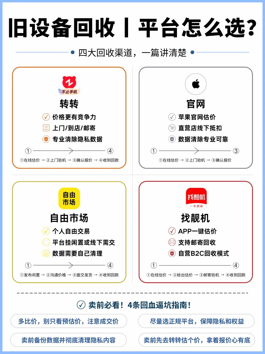 旧手机怕卖亏？四大回收渠道选谁不踩坑
