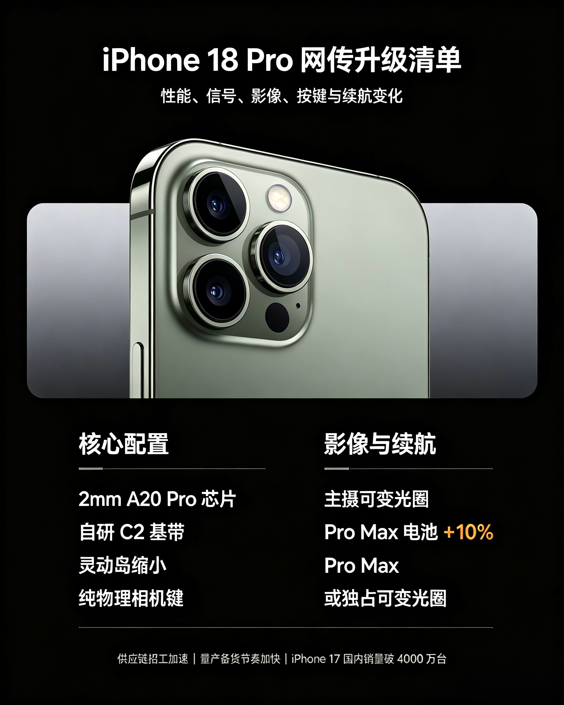 网传iPhone18 Pro六大升级全部曝光：2nm的A20 Pro芯片、自研C2基带、缩小灵动岛、纯物理相机键，还有可变光圈以及Pro Max电池提升10%。

但扎心的来了，可变光圈爆料是Pro Max独占，标准版Pro直接无缘，苹果这波差异化套路真是越来越熟。

富士康8800元奖金疯狂招工备货，iPhone17国内销量已经破4000万 ​