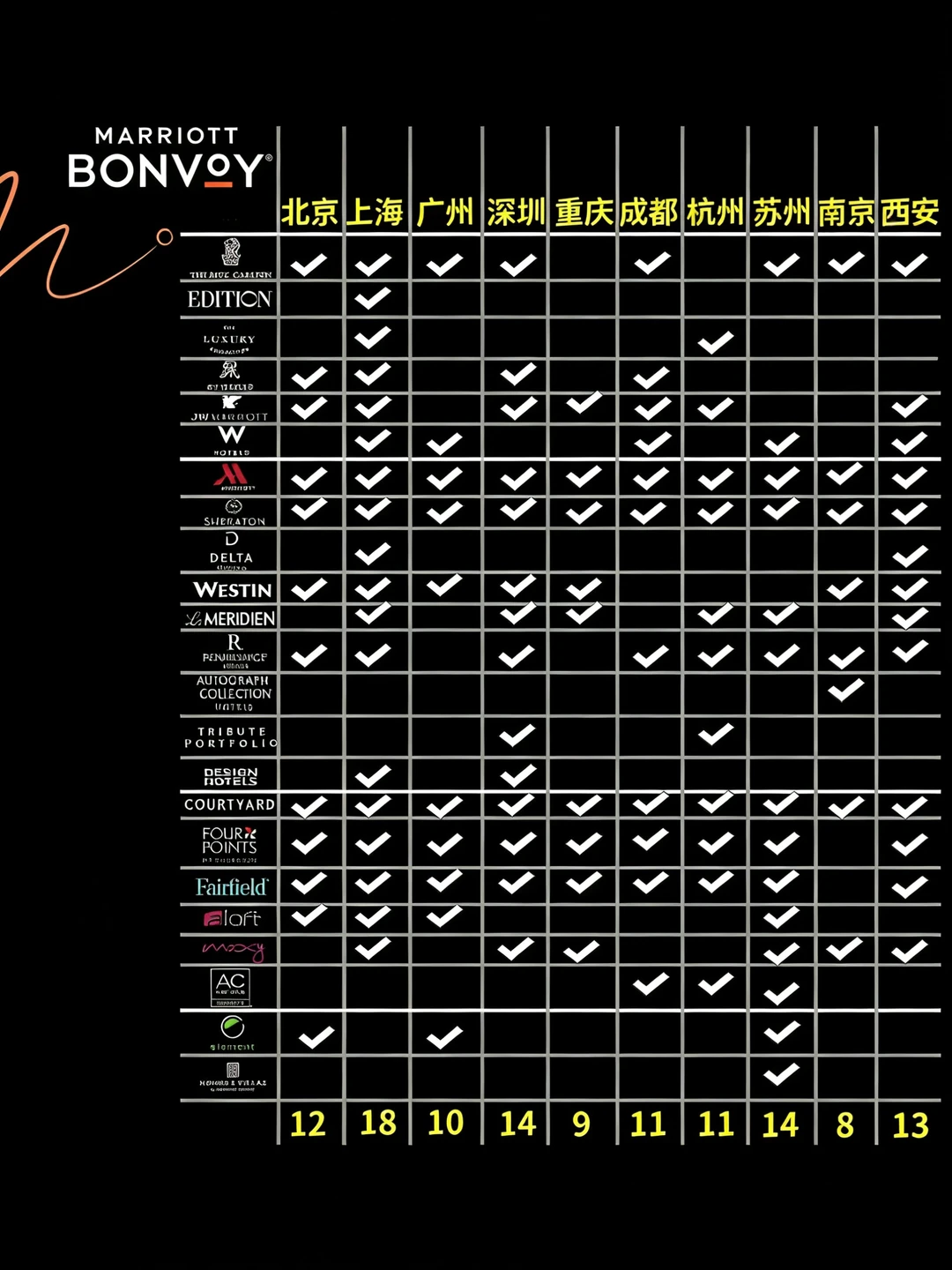 万豪Q1活动｜品牌分布图🔥   【出差党】速存❗️