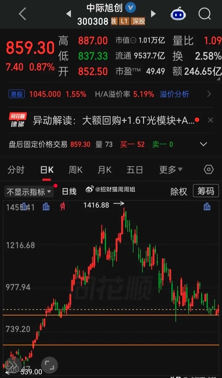 【每日观察2026.09.01】三大指九月首天缩量下跌，在总成交额20519亿比上个交易日缩量934亿、上涨3386家下跌2040家、涨停85家跌停0家的情况下，谁在成交额前十
中际旭创246.65亿，涨0.87%
新易盛    150.62亿，涨0.23%
长鑫科技131.82亿，跌2.60%
中国巨石128.31亿，跌2.07%
东山精密119.07亿，跌4.70%
 ​
