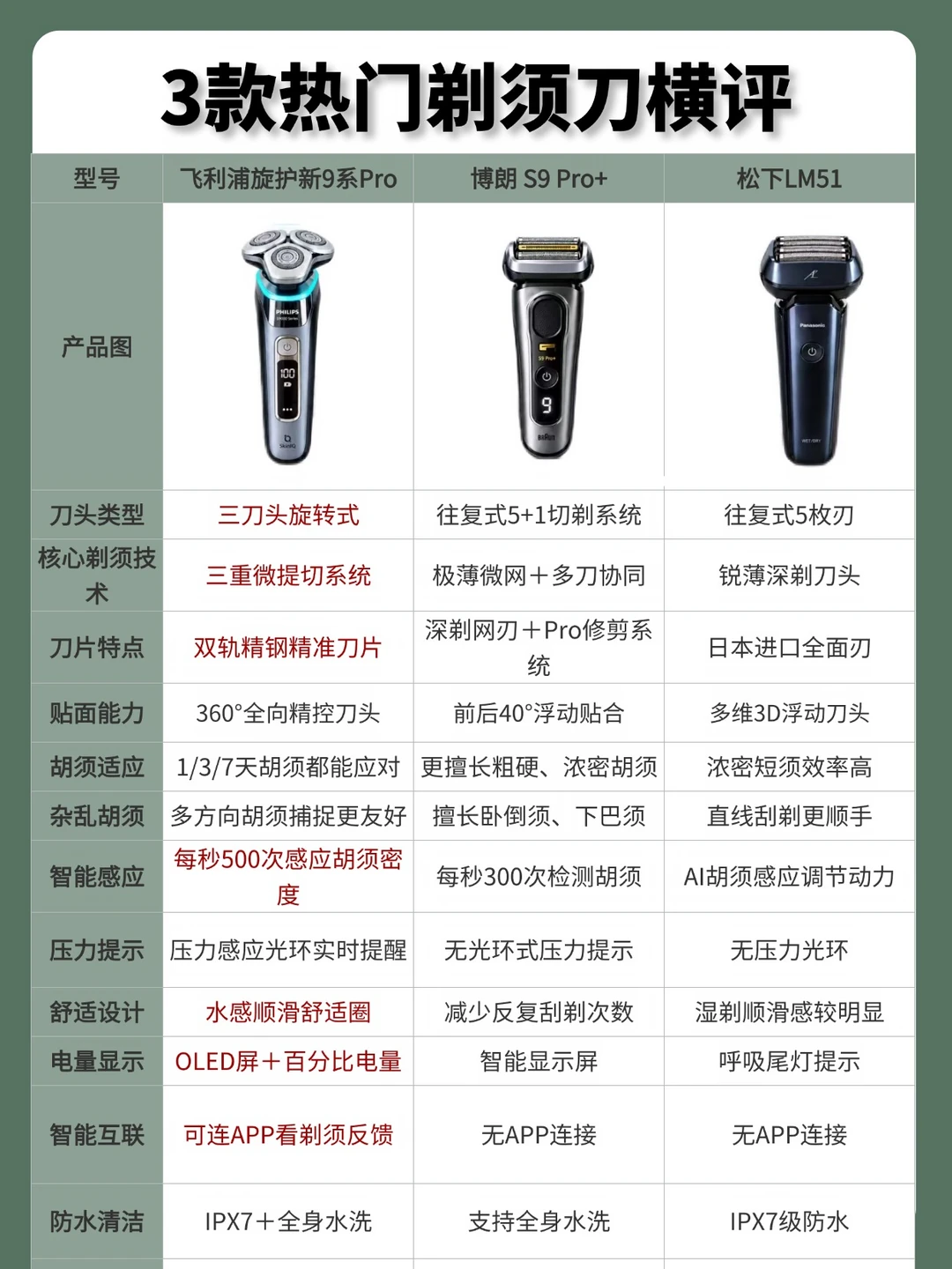 3款旗舰剃须刀到底怎么选｜双11直接抄作业