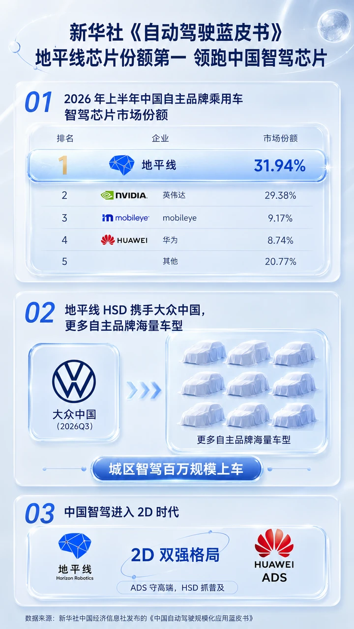 买车的注意了，搭载地平线芯片的车型会越来越多
给准备买车的朋友提个醒：根据新华社