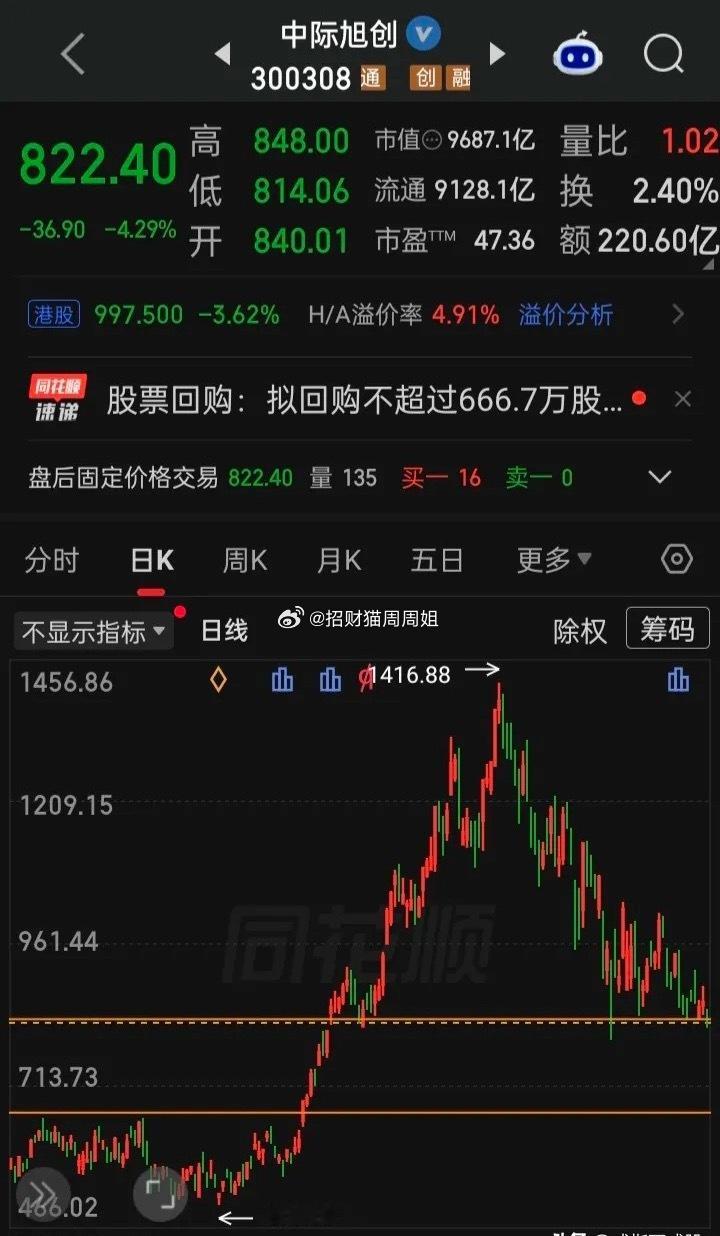 【每日观察2026.09.02】年内第12次总成交额不足2万亿，在总成交额18203亿比上个交易日缩量2316亿、上涨1541家下跌3901家、涨停54家跌停8家的情况下，谁在成交额前十
中际旭创220.60亿，跌4.29%
新易盛    137.37亿，跌4.00%
长鑫科技133.58亿，跌3.86%
中国巨石116.18亿，涨2.58%
天孚通信102.14亿，跌 ​
