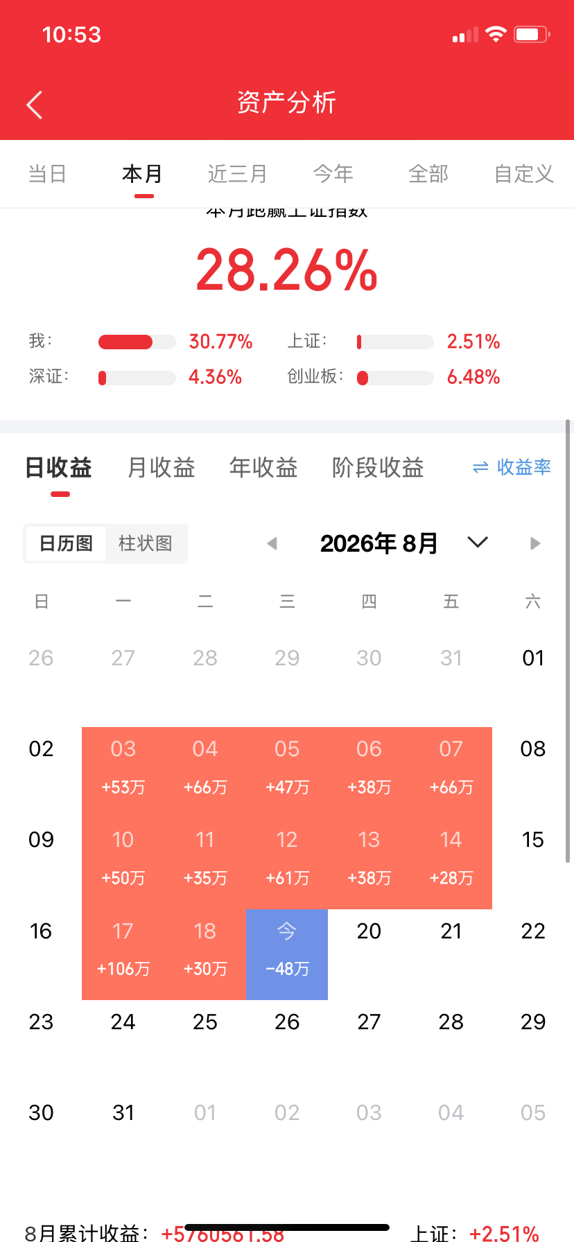 8月19日A股午评｜市场进入震荡磨分歧，热点轮动加快

早盘A股多空博弈继续，各大指数呈现震荡整理格局，指数涨跌幅度不大，但内部个股分化非常突出。半日成交量保持活跃，资金没有大幅撤离，板块之间轮动速度明显加快，赚钱效应集中在局部热点，不少个股出现冲高回落。

盘面热点快速轮动。人形机器人 ​