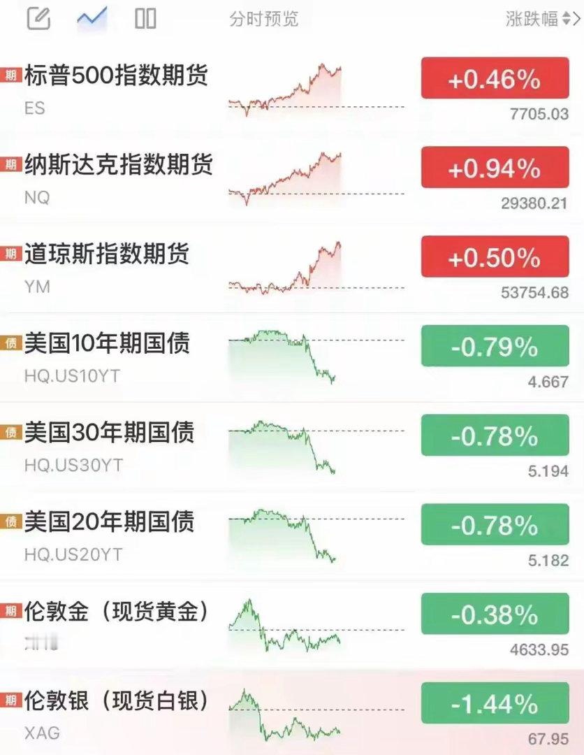 隔夜外围：美债收益率跳水，美股芯片集体反弹

8月25日晚间，外围市场情绪明显回暖，美债长端收益率快速跳水，带动美股三大股指期货同步拉升，纳指期货涨幅逼近1%。

存储芯片板块迎来强势修复，彻底扭转前几日的大跌颓势，闪迪盘前大涨超4%，SK海力士、AMD、英特尔等一众芯片巨头涨幅超3%，AI硬件、存 ​