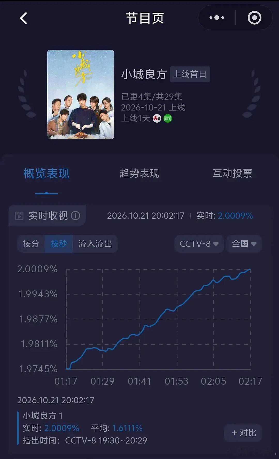 小城良方热度破6000了，酷云实时收视率也破2第一了，上一部剧峰值1.8[666] ​
