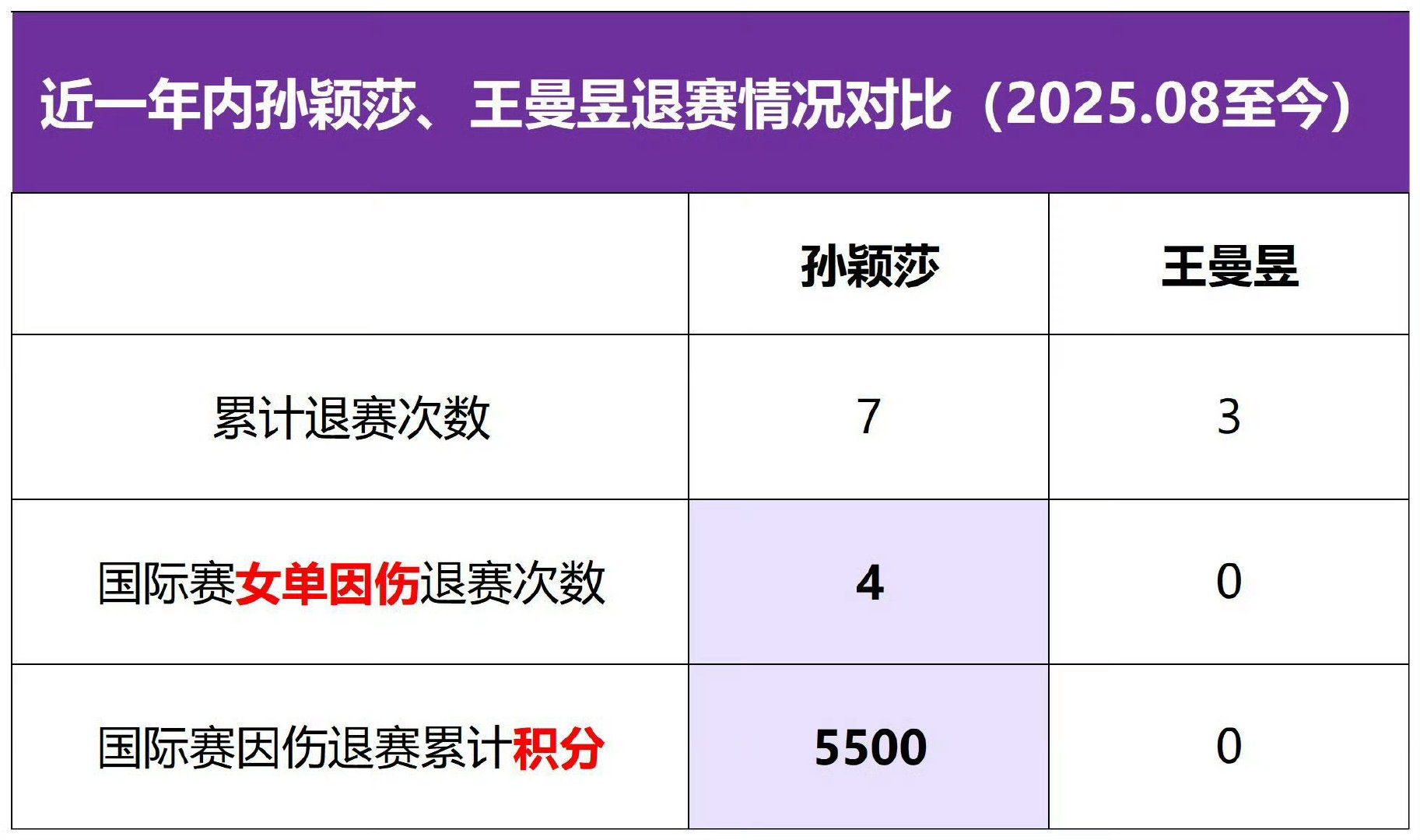 直接不让孙颖莎参赛了，666 ​