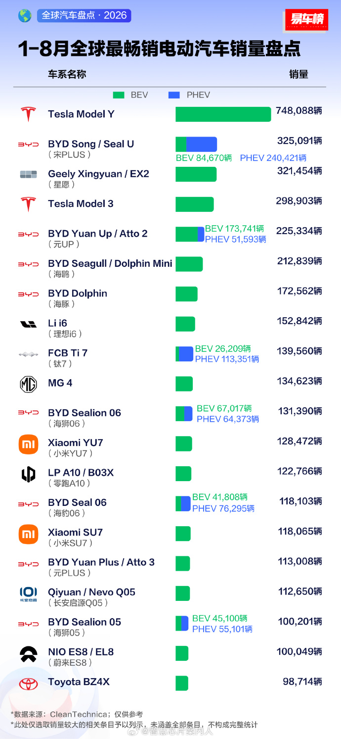 今年1到8月份全球最畅销电动车是什么？

第一还是毫无疑问实至名归的特斯拉Model Y，卖了75万辆，已经连续五六年霸榜世界最畅销电动车榜单了。

第二名也是意料之中，比亚迪宋PLUS，卖了33万辆，屈居第二。

第三名就是吉利星愿，卖了32万辆。

第四名是特斯拉Model 3，卖了30万辆。