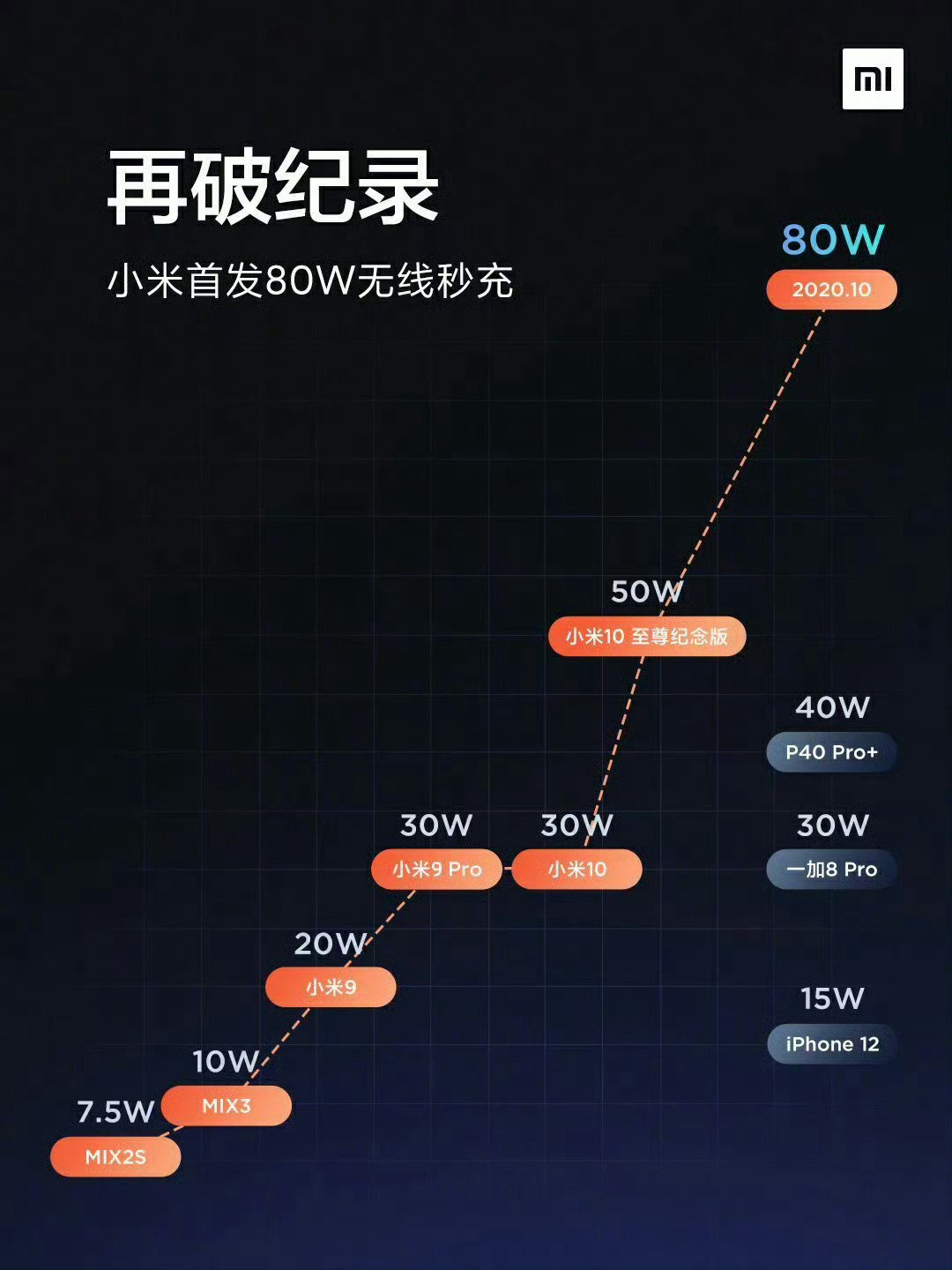 6年前的今天，小米宣布再破无线充电功率记录，首发80W无线秒充 ​