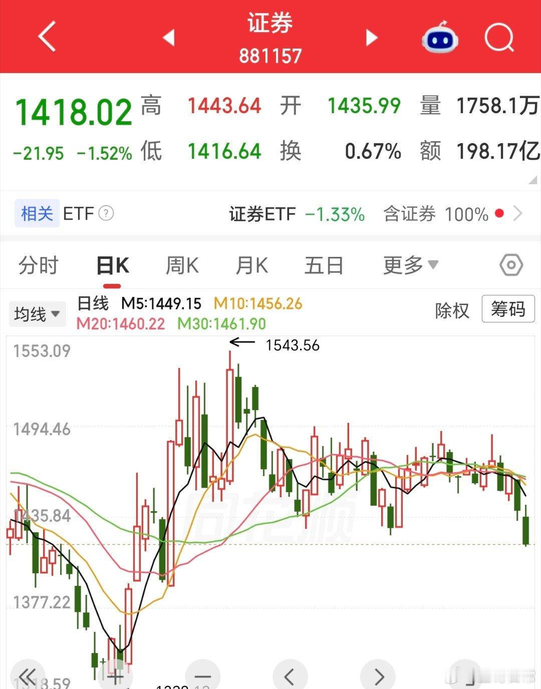 这孩子，今天也没起来搭把手。全程单边下滑，外围情绪影响有这么大吗。

宇树科技，影响其实没那么大，总市值，和流通市值都不算特别大，成交额才200多亿。 ​