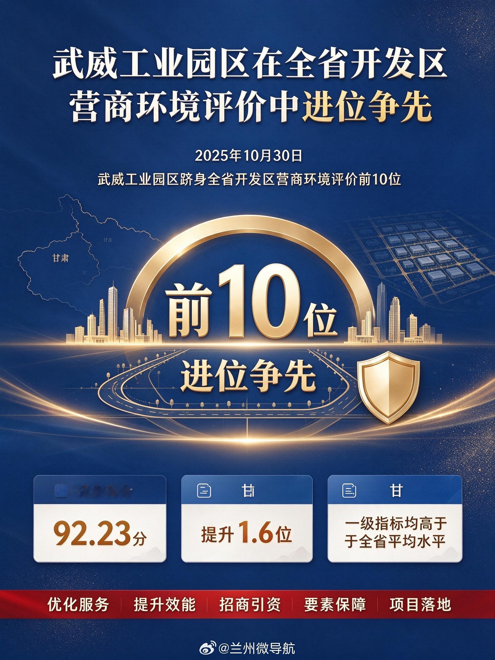 【武威工业园区在全省开发区营商环境评价中进位争先】近日，在国家发展改革委营商环境发展促进中心组织开展的2025年度甘肃省开发区营商环境评价中，武威工业园区综合得分92.22分，在全省64个省级开发区中排名第4位、较上一年度提升1位，6项一级指标均高于全省平均水平，园区营商环境建设取得积极成效，综合竞争力与区域产业吸引力持续增强。文旅中国行同城热点创作计划 网页链接 武威