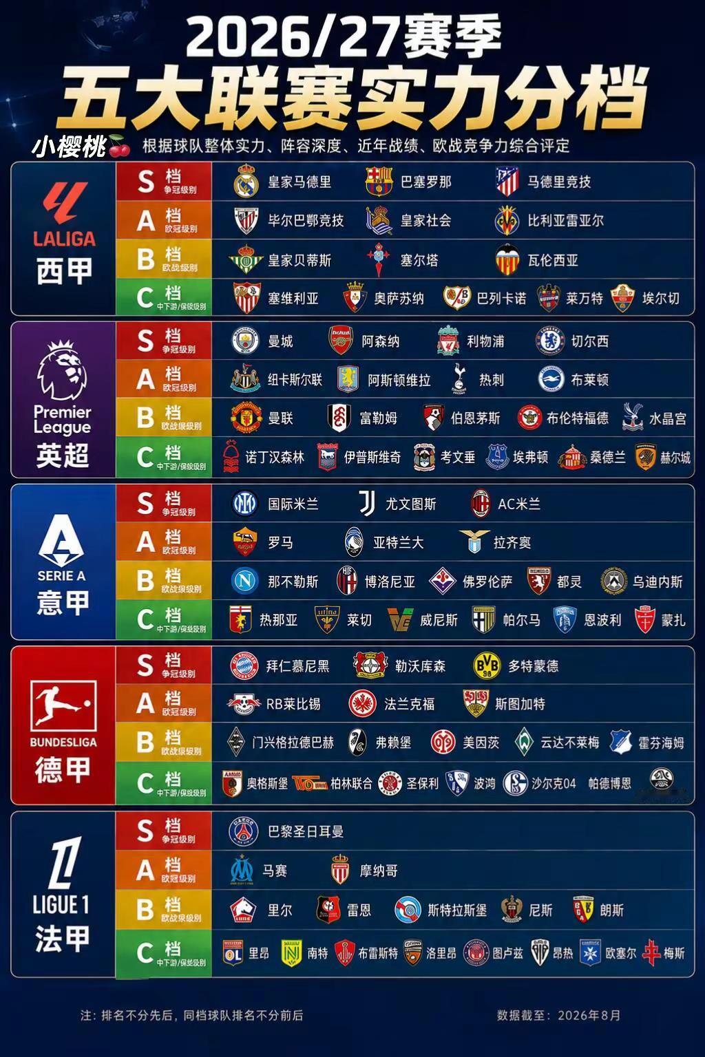 🔥26-27五大联赛战火重燃联赛排行⚽。欧陆足坛回归，五大联赛轮番开战，每一个联赛都有独属于自己的味道！英超|对抗拉满，无弱旅节奏飞快，补时绝杀频繁，爆冷经常上演，争冠混战悬念拉满西甲|技术流对决传控细腻，皇萨马竞群雄较量，主场优势明显，不少比赛偏向僵持意甲|战术防守大师讲究阵型博弈，小球、平局偏多