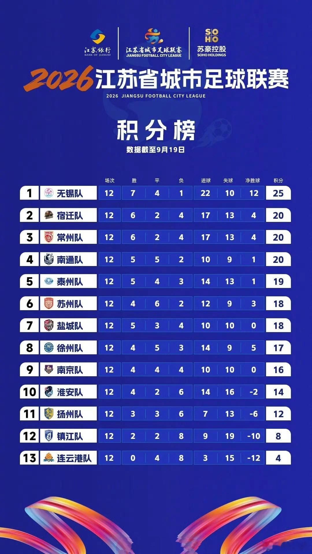#苏超南京队遭淘汰# 2026苏超常规赛落幕，八强正式出炉
 
9月19日晚间，2026苏超江苏省城市足球联赛常规赛全部收官，多场比赛同时开球，八强席位尘埃落定。无锡、宿迁、常州、南通、泰州、苏州、盐城、徐州八支队伍成功闯入淘汰赛阶段，而上赛季表现不俗的南京队遗憾位列第九，无缘后续的淘汰赛争夺。
 ​