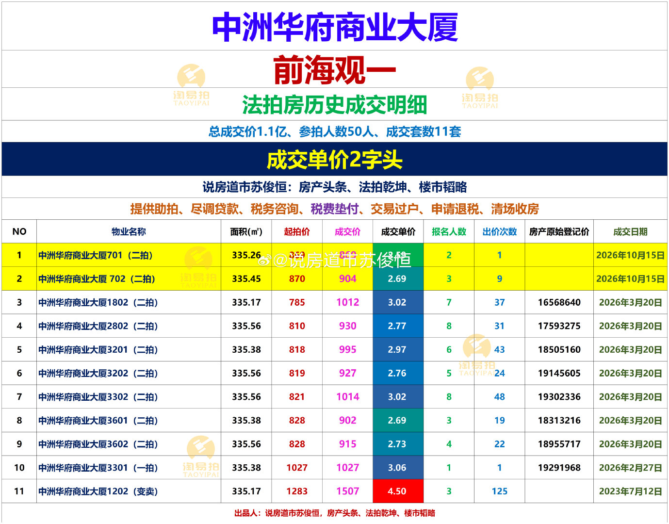 中洲华府商业大厦单价2.6万成交
法拍房历史成交明细总成交价1.1亿、参拍人数50人、成交套数11套 ​