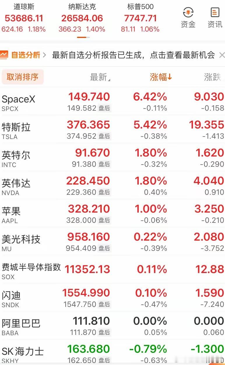 隔夜美股全线收红！特斯拉、SpaceX暴力拉升，半导体内部分化明显
​隔夜美股收盘，三大指数全部大涨。道指涨1.18%，纳指涨1.40%，标普500涨1.06%，整体市场情绪偏暖。
​盘面看点集中在航天和新能源车赛道。SpaceX大涨6.42%，特斯拉同样大涨5.42%，这两个品种成为昨晚盘面的领涨力量。科技权重这边，英 ​