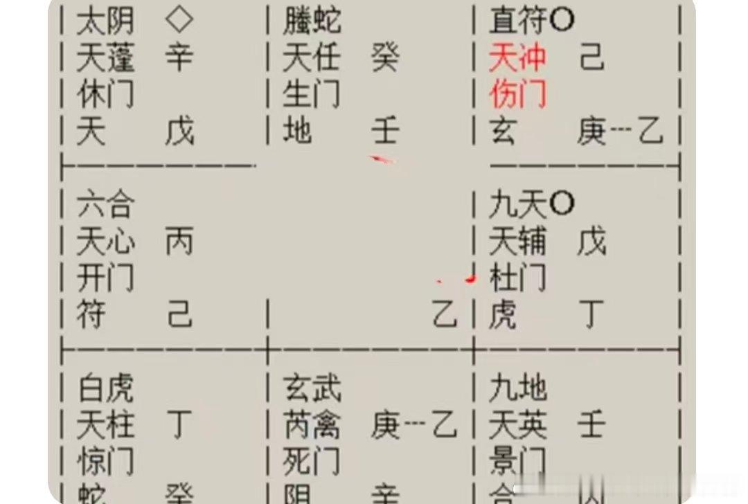 奇门遁甲(14）婚姻好不好，会不会离婚，对方会不会出轨，如果不好哪年会不好？
分析如下：

1、乙代表你，庚代表他，六合代表婚姻感情

2、乙和庚同宫相合落坎宫，你们两个的状态都不旺，不旺则说明你们的婚姻感情关系也不旺、不好，临天芮病星也说明你们的感情有裂隙

3、临死门也代表着关系不好，乙+ ​