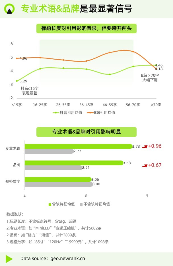 看到一个解释，如果是真的话会比较可怕：

网友们吐槽的“豆包变傻”，可能是因为AI的主力信源出了问题。
一份研究分析指出，豆包对抖音视频的引用权重从今年5月的10.79%飙升至8月的31.8%，达到历史新高，相当于每三条引用，就有一条出自抖音。而标题带上品牌名或专业术语，被引用率明显会更高。

—— ​