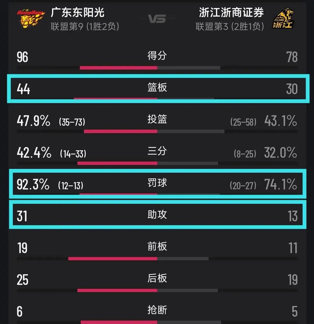全场罚球比对手足足少了整整14个，广东宏远居然还能在主场把浙江广厦打得毫无脾气。
赛季首胜终于到手了，憋了这么久的闷气，这一仗算是彻底吐了个痛快。
赛前不少人还盯着看笑话，结果一上场，宏远全员跟打了鸡血一样。
篮板球拼命冲抢，进攻端传导行云流水，助攻和投篮命中率两项关键指标，直接把广厦压得抬不