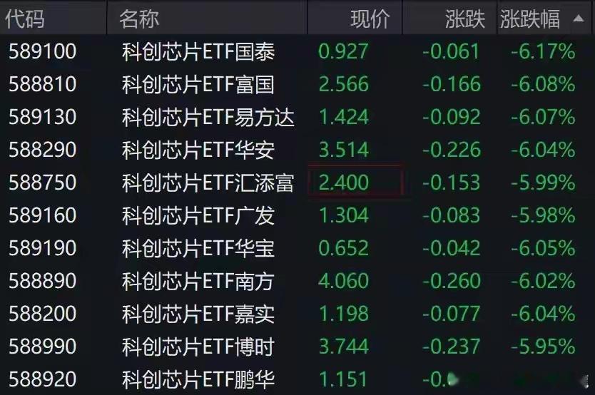 芯片概念股早盘走低，科创芯片ETF跌约6%
每经记者：叶峰 每经编辑：肖芮冬
芯片概念股早盘走低，芯原股份、华虹宏力跌超9%，澜起科技、佰维存储跌超7%。
受盘面影响，科创芯片ETF跌约6%。
有业内分析指出，当前开源模型的可用性正快速提升，模型竞争重心正转向推理成本、并发能力和交付稳定性，中国模 ​