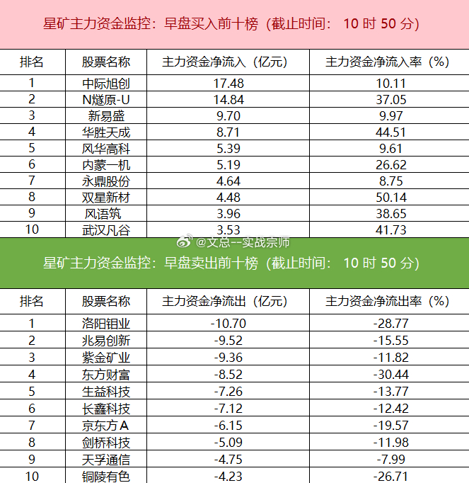 【主力资金监控：洛阳钼业净卖出超10亿】盯盘数据显示，今日早盘主力资金净流入通信、石油石化、航运港口等板块，净流出电子、半导体、有色金属等板块，其中电子板块净流出超160亿元。个股方面，中际旭创主力资金净买入超17亿元位居首位，N燧原-U、新易盛、华胜天成获主力资金净流入居前；洛阳钼业遭净卖出超10亿元，兆易创新、紫金矿业、东方财富资金净流出额居前。