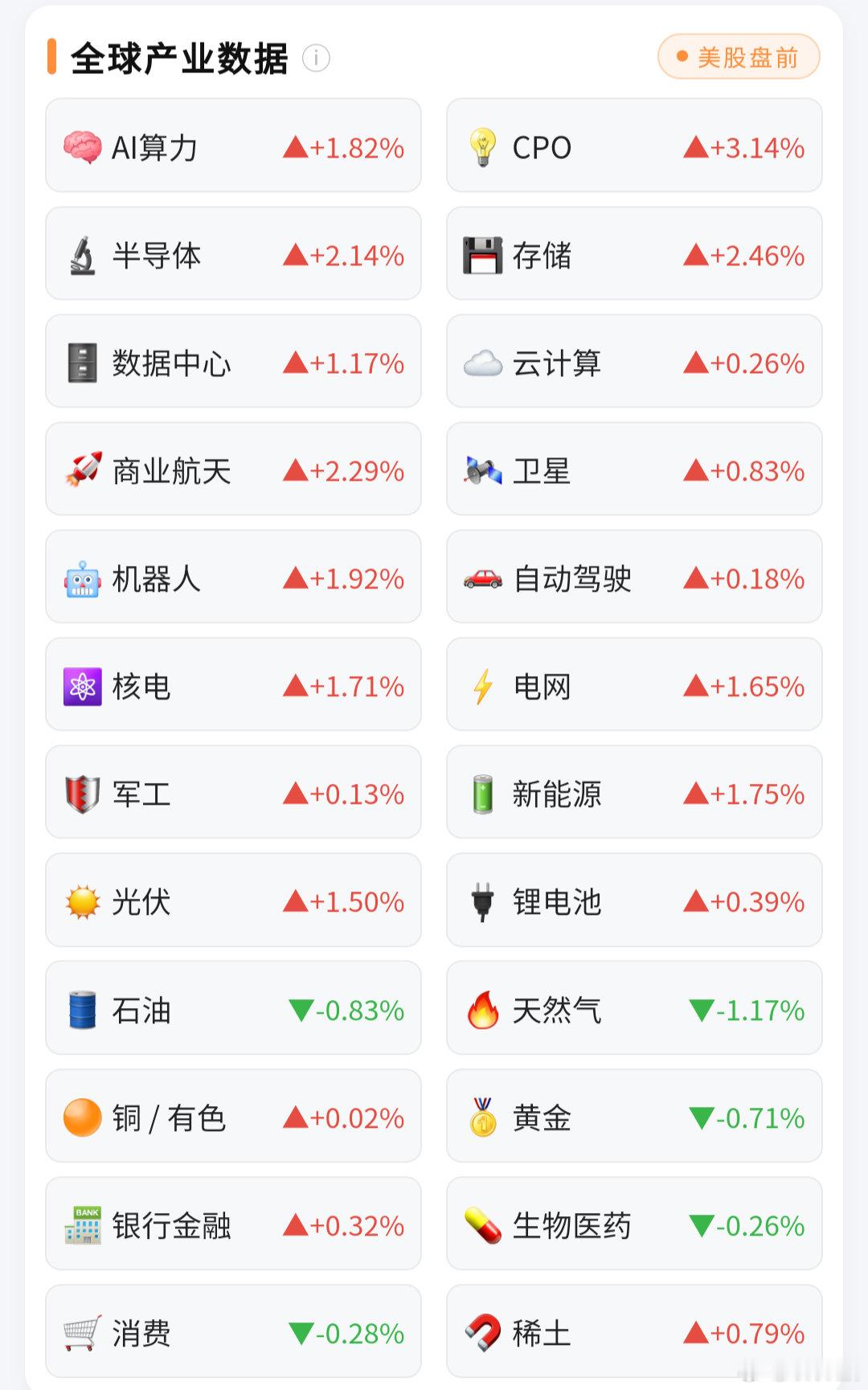 #基金[超话]# 大A相关期指跟外围期指已经都拉升翻红了洛，存储芯片板块盘前普涨，纳指涨超1％, VV预期的明天市场反弾修复很有希望呀[思考]  #基金##a股# ​