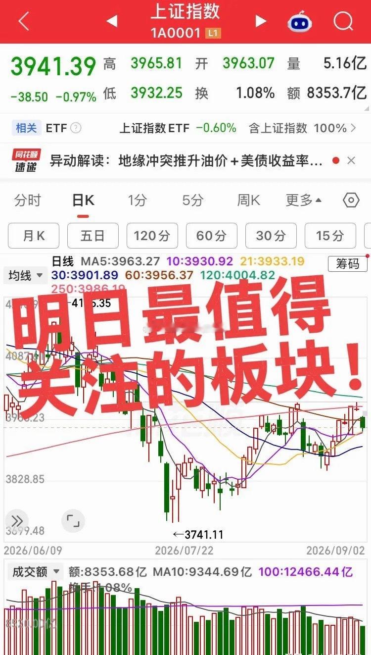 明日最值得关注的板块！
第一个，国防军工（延续性最强）
今日表现：全天逆势走强，内蒙一机2连板，建设工业、长城军工涨停，北方长龙涨近14%。
核心逻辑：三重催化共振——①中东局势升级带来事件驱动与避险属性；②中证军工指数80家公司上半年归母净利润同比增长32.92%，业绩高增验证景气向上；③商 ​