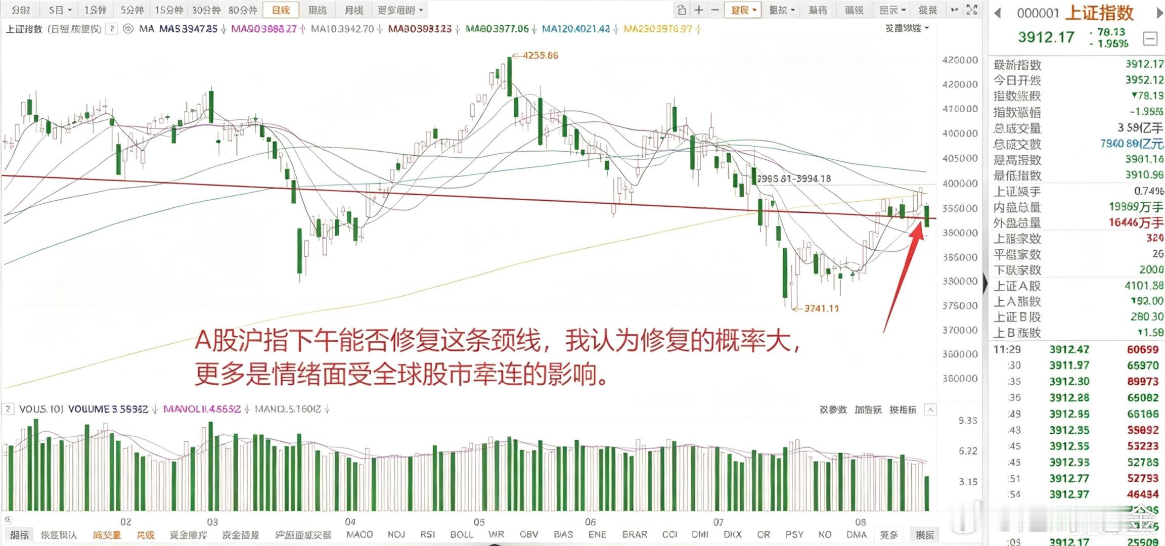 美日韩科技股暴跌，恒指却逆势上涨！A股被高位股拖累暴跌，2802只股票跌幅≥3%，能修复吗？
 
1、美股高位科技股暴跌
 
由于昨天收评说的三大黑天鹅事件：美伊局势愈发激烈不见缓和，美国30年期国债收益率创2007年以来新高，日本央行将加快加息节奏，美股高位科技股暴跌。其中，以存储芯片和光通信赛道 ​