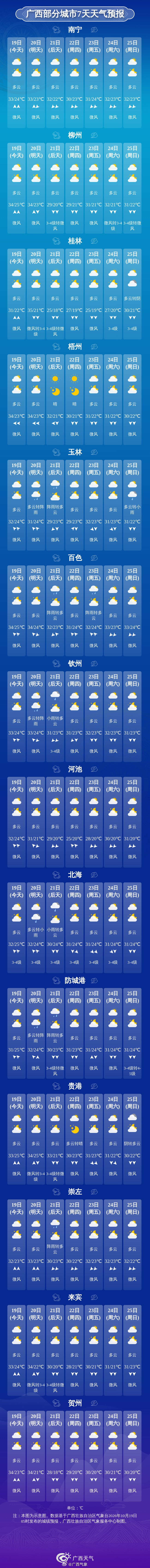 #广西天气# 【今明两天阵性降雨逐渐增多 21日桂西桂南有小雨】今天白天到晚上，全区多云，其中桂林、柳州、河池、百色、南宁、崇左、防城港、钦州、玉林等市有分散阵雨。

20日白天到晚上，桂西北有阵雨、局地大雨或暴雨，其它地区多云有分散阵雨。

21日白天到晚上，桂西、桂南阴天有小雨、局地中到大 ​