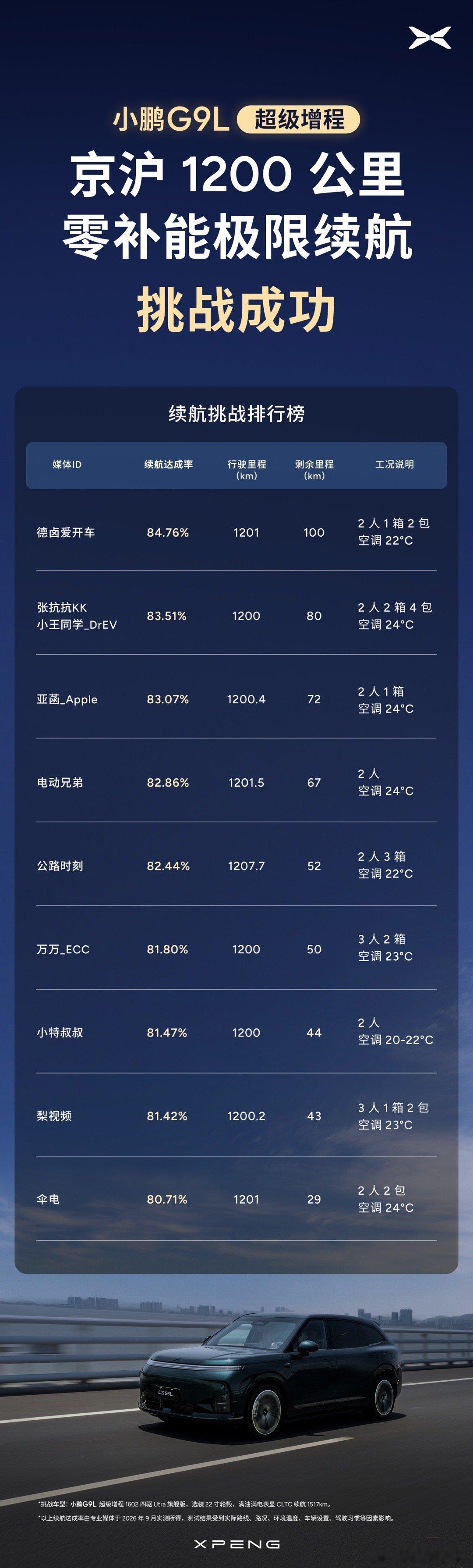 一路信誓旦旦自己可以拿第一名，谁知道误操作点开了强制纯电模式，最后拉了坨大的，拿了倒数第一，被自己蠢哭了，纯纯🤡。
G9L即便是燃油续航显示为0，依然有大量隐藏燃油续航，可我偏偏在燃油续航显示0的时候误点了强制纯电模式，导致隐藏的燃油续航一点都没用上，最后到达目的地就稳稳倒数第一了， ​
