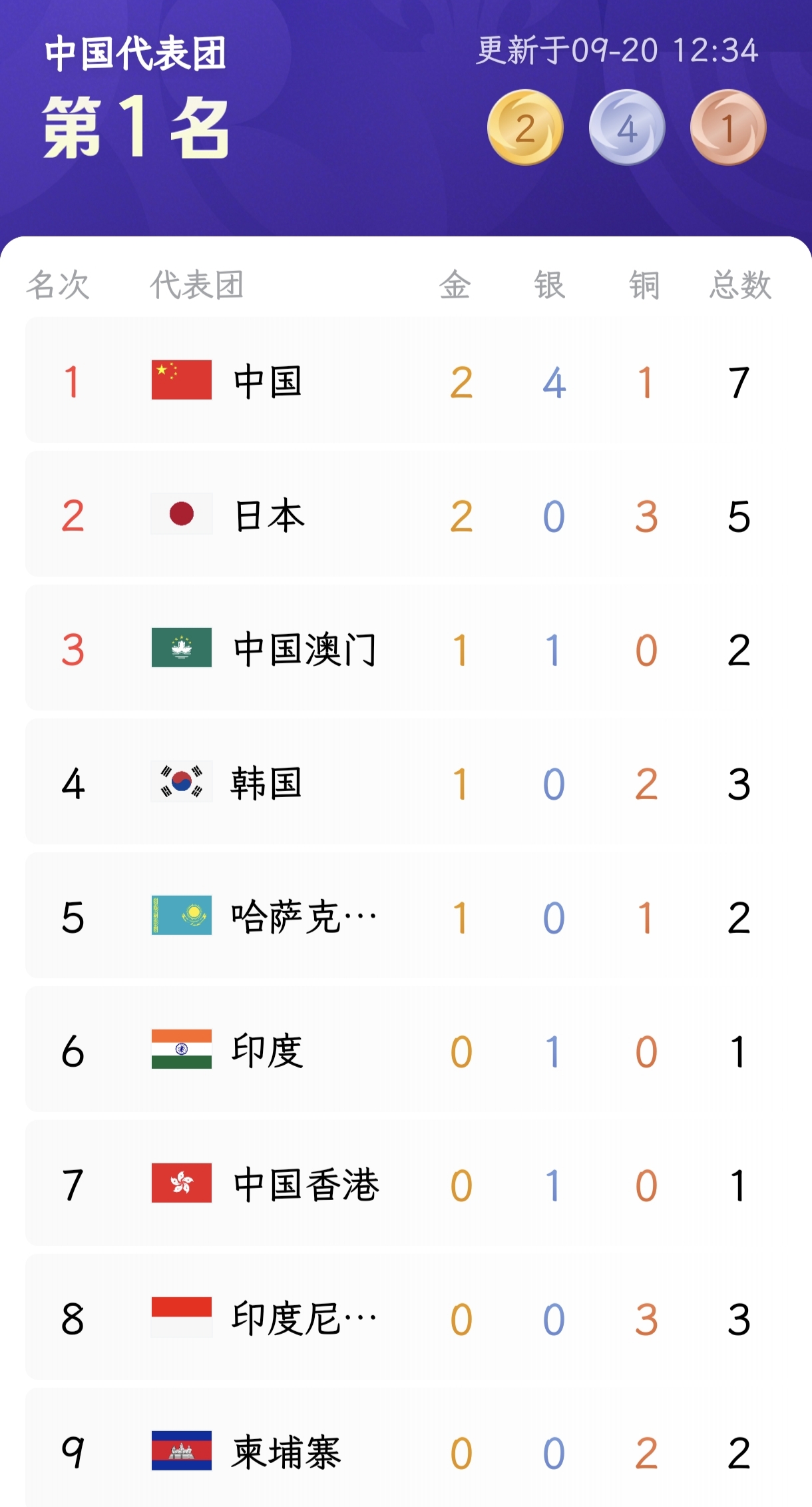 🔥名古屋亚运会｜9月20日12:34最新奖牌榜！
中国代表团冲上第1位，2金4银1铜，总计7枚奖牌🎉