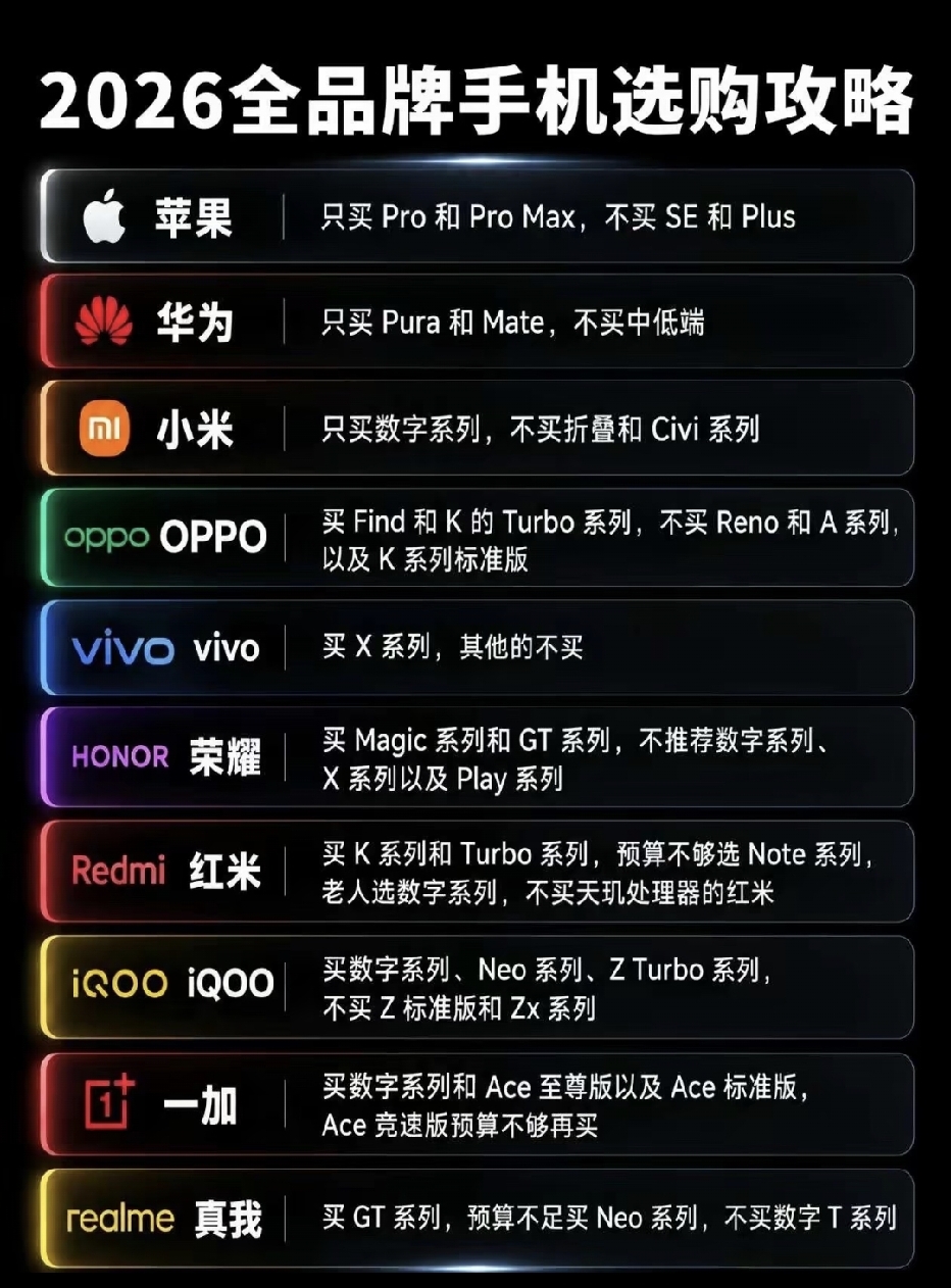准备在2026年换新手机的小伙伴，刷到这份网传的全品牌手机选购清单，是不是打算直接照着买？先别急。
 
这份攻略罗列了苹果、华为、小米、OPPO、vivo、荣耀、红米、iQOO、一加、真我这些主流品牌的系列选购方向，给了优先选什么系列、避开什么系列的建议，看起来一目了然。但大家一定要分清，这只是网友