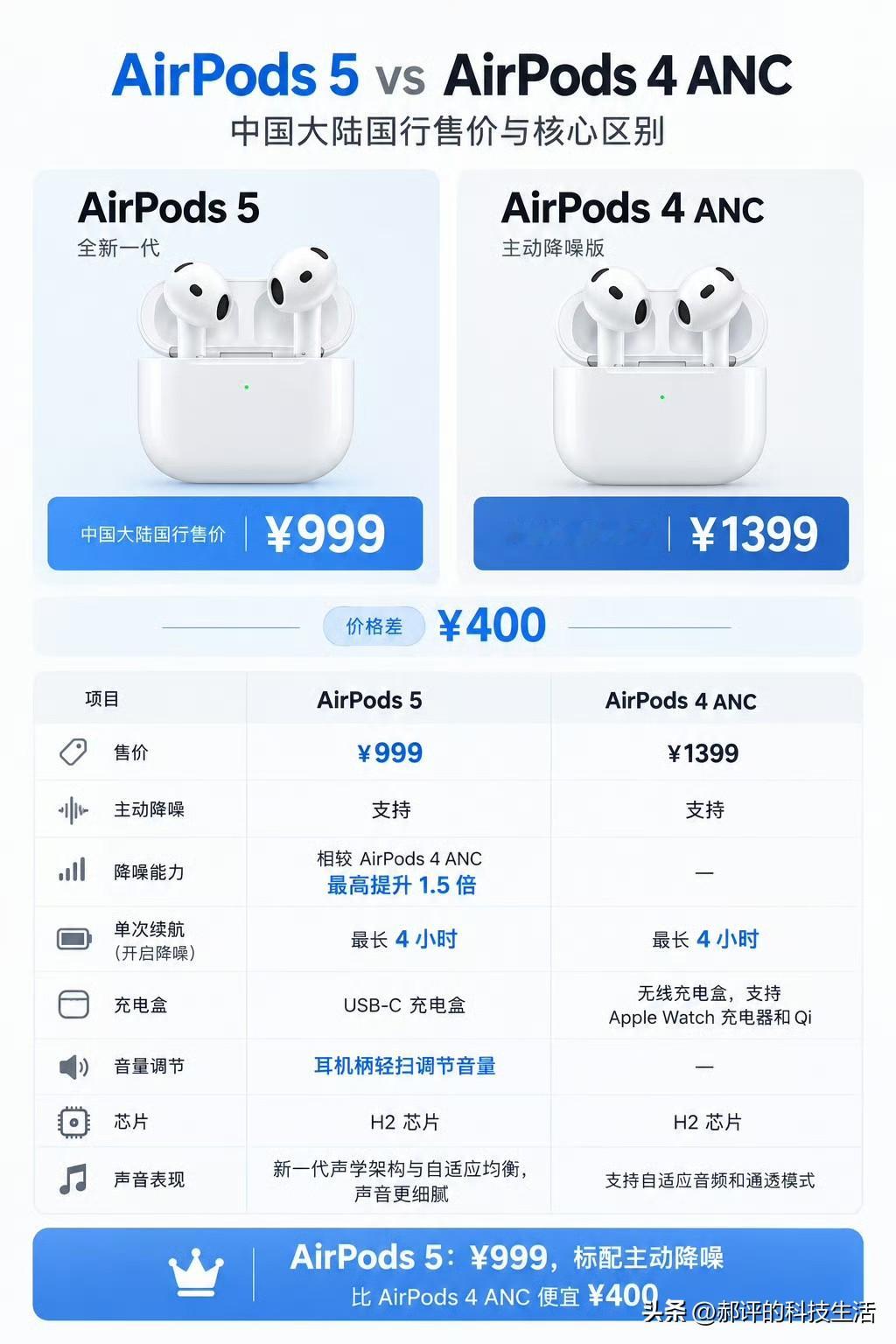 这个苹果罕见升级又降价的新品别忘记了。
iPhone 这两年挤牙膏挤到大家骂街，AirPods 5 这次倒好，堆料和降价一起上。

全系给了主动降噪，降噪效果比上一代最高提升 50%，国行 999 元起，比 AirPods 4 降噪版的 1399 元便宜 400。

苹果什么时候这么大方过？我倒觉得