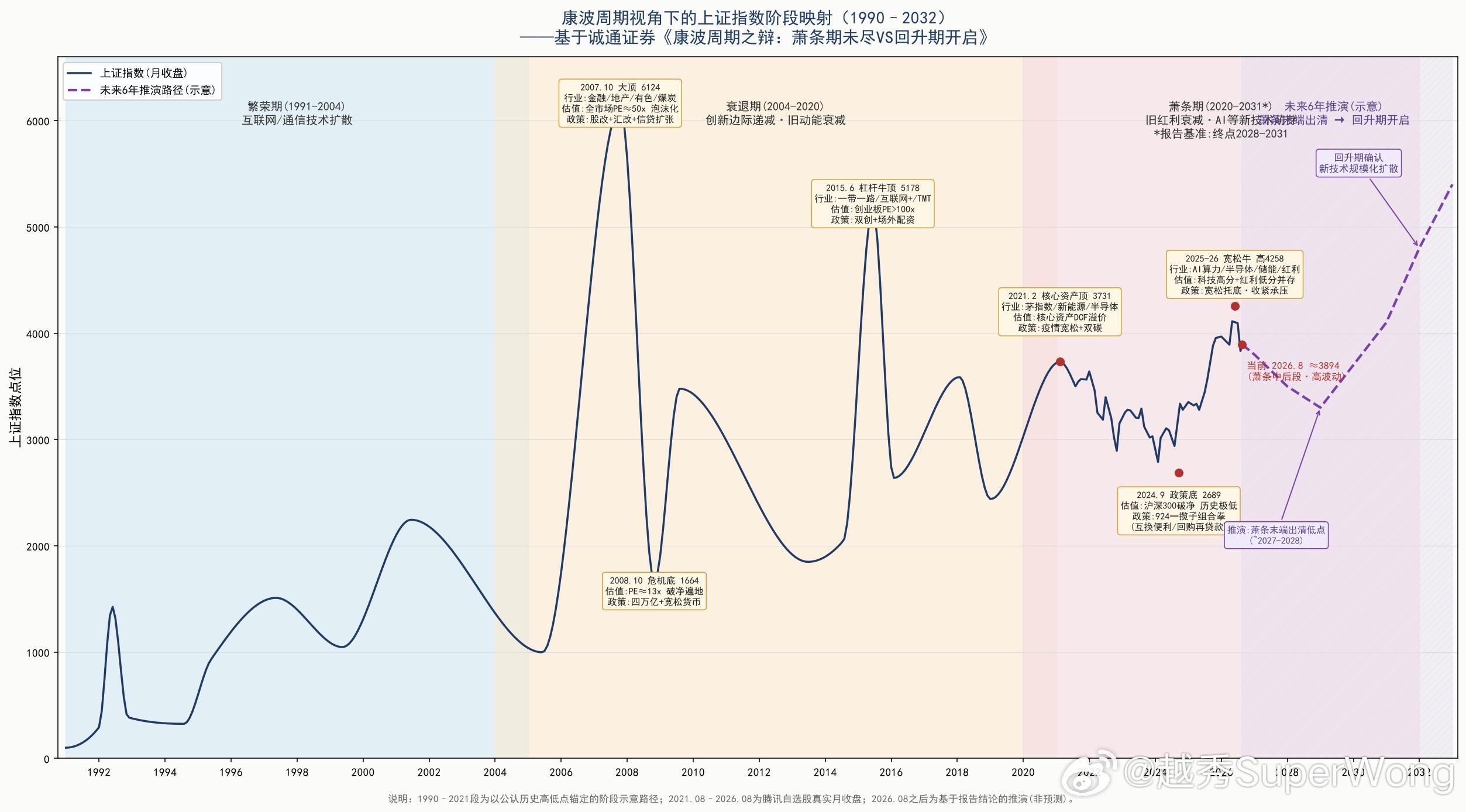 未来 6 年（2026–2032）推演
2026–2028｜萧条期尾部：高波动、结构性行情。关注红利/黄金/资源、AI 算力基础设施、半导体国产替代、储能/电网投资。
2028–2031｜出清与切换窗口：旧产能与债务加速出清，可能出现一次末端出清低点；逢低布局 AI 应用、创新药、先进封装、固态电池、商业航天、人形机 ​