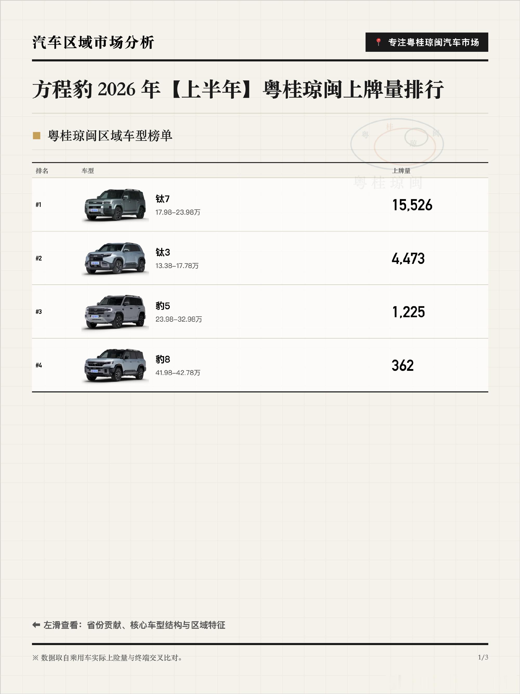 方程豹粤桂琼闽2.15万台，广东1.58万占73%，福建2,670台...