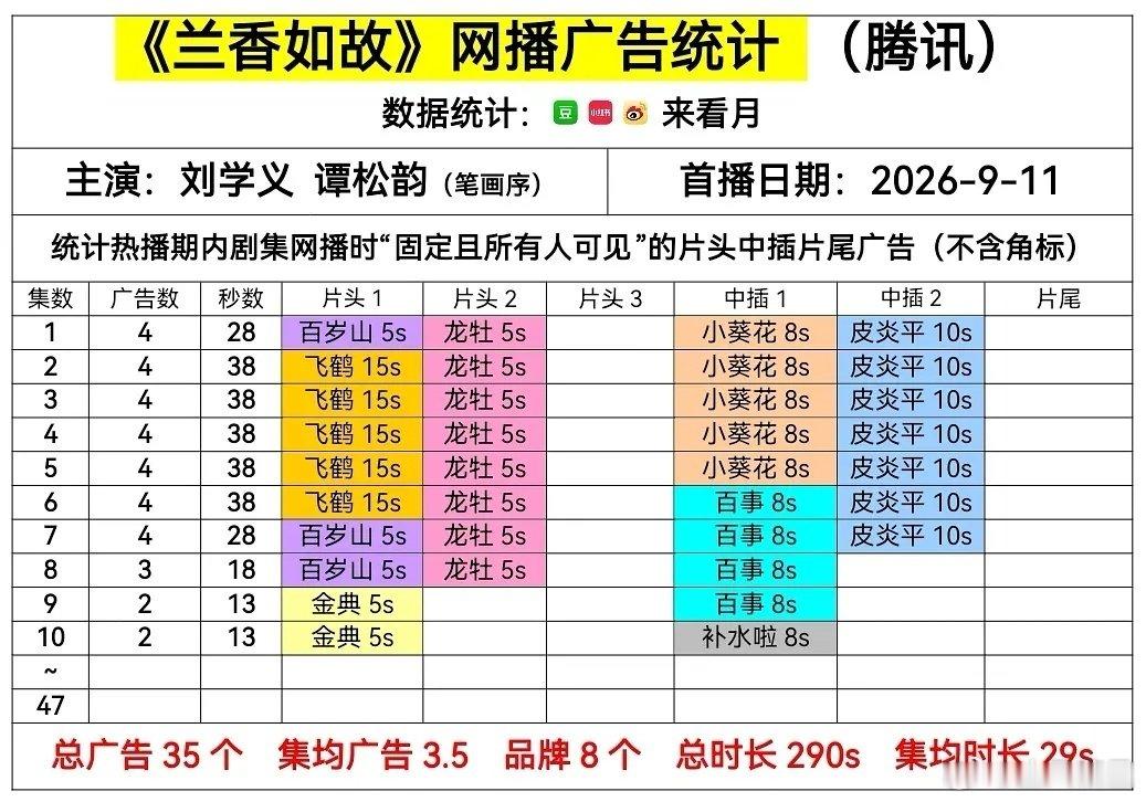 #兰香如故#播出后站内热度持续走高，腾讯视频站内热度值已突破29000，全网全端播放量在9月13日达到5218万，获得日冠 。 ​