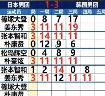 日本也怕削球手？亚锦赛男团半决赛日本队1：3输给韩国队无缘决赛，其中32岁的削球手姜东秀作为一单出场，先后战胜日本队的二单筱冢大登、一单张本智和，更令人难以置信的是其中一局打了张本一个11：0！

本场比赛日本队世界排名第一的松岛辉空打三单让人费解。而且他竟然输给了韩国队三单、排名143位的朴奎炫！