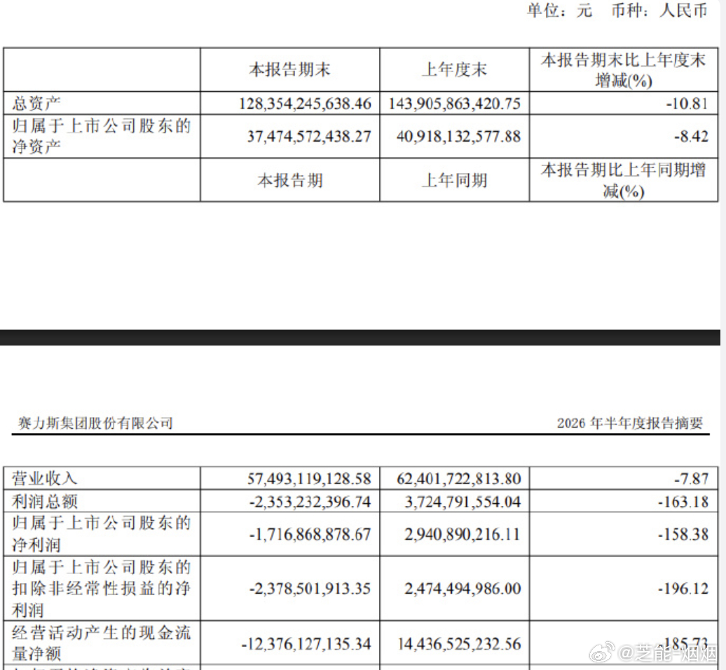 #赛力斯上半年营收574.93亿元##赛力斯上半年亏17亿# 
赛力斯半年报出来了，574.93亿营收，同比下滑，净亏17.17亿，确实吓人。

Q1还盈利7.54亿，Q2单季亏了24.71亿，问界上半年交付同比增长10.2%，M9连续两个月拿下五十万级市场销冠，产品迭代过渡期。老平台M8\M9在换代的空档里，产能利用率下来，摊销 ​